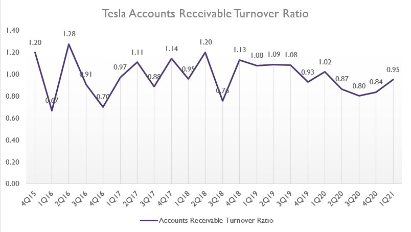 Tesla's accounts receivable turnover ratio