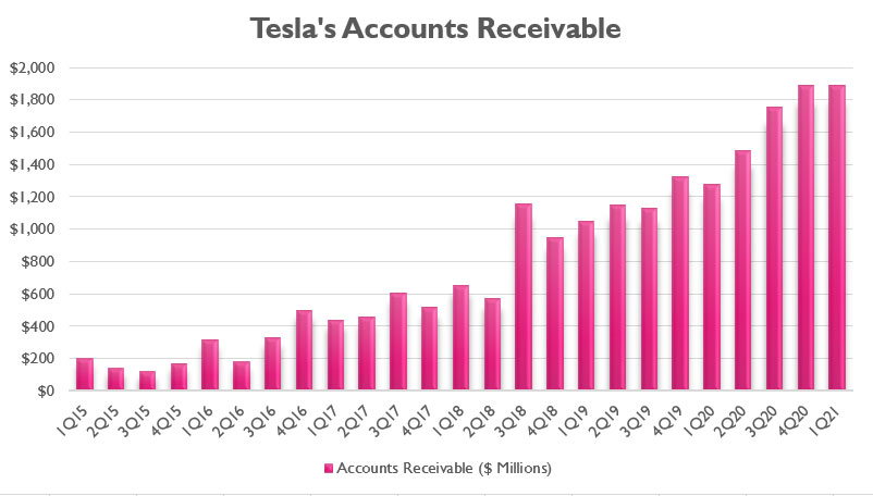 Tesla's accounts receivable
