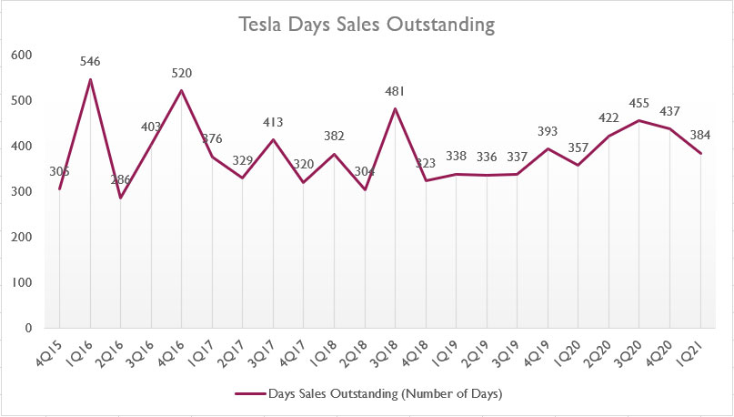 Tesla's days sales outstanding