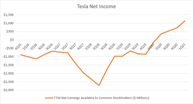 Tesla's net income (EAT)