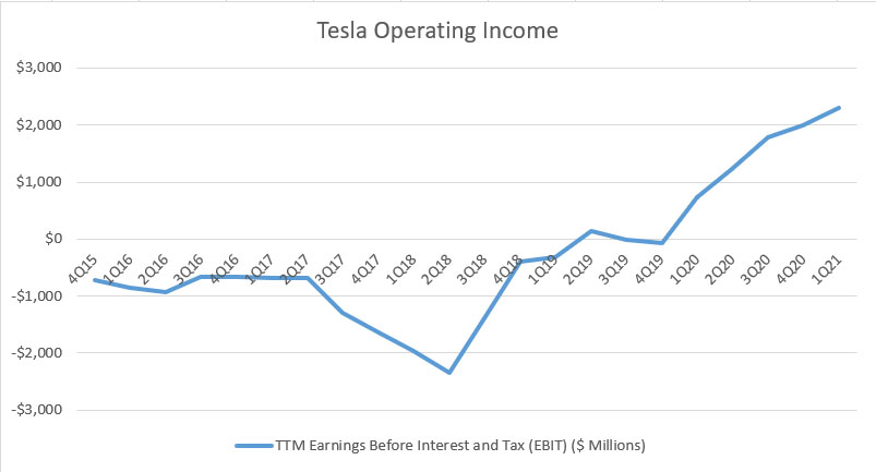 Tesla's operating income (EBIT)
