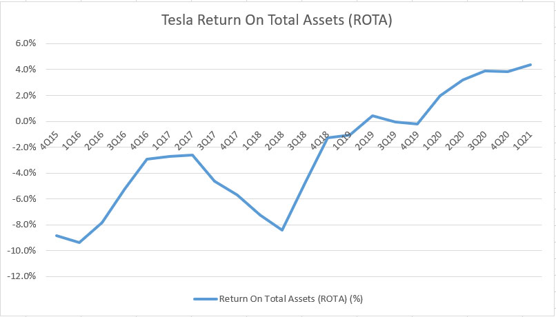 Tesla's return on total assets (ROTA)