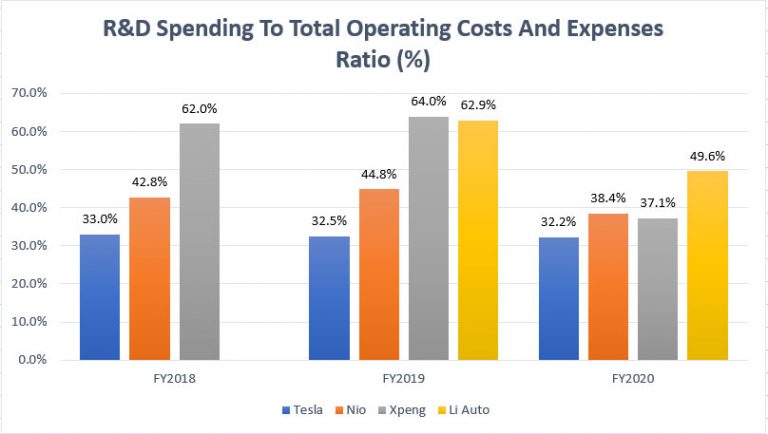 Nio, Xpeng, Li Auto And Tesla’s R&D Spending Comparison | Fundamental ...
