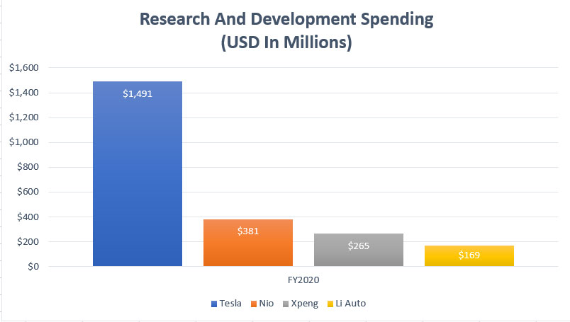 Tesla, Nio, Xpeng and Li Auto's R&D spending