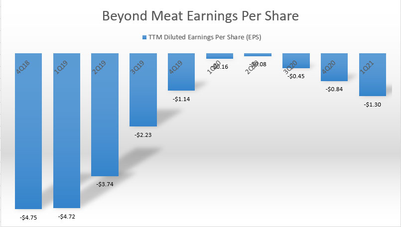 Beyond Meat's earnings per share