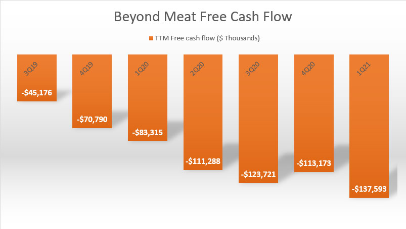 Beyond Meat's free cash flow