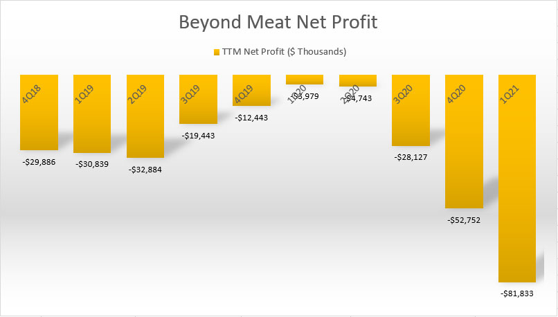 Beyond Meat's net profit