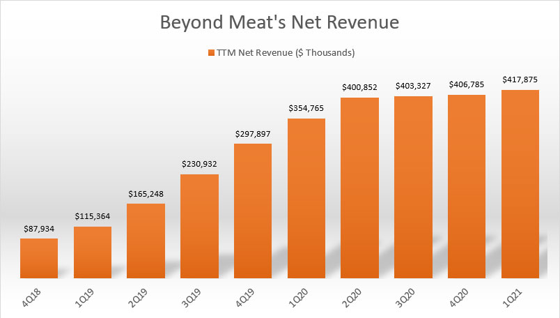 Beyond Meat's net revenue