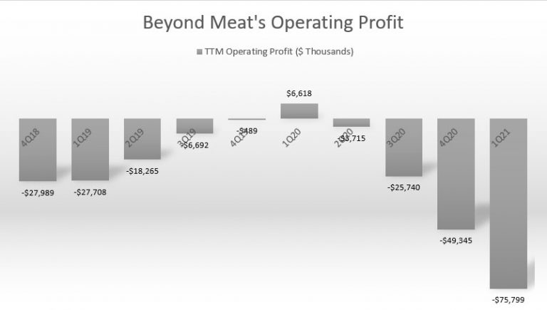 beyond meat stock forecast 2030