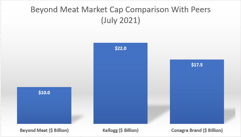 Beyond Meat's market cap comparison with peers