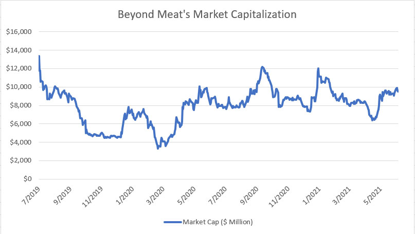 Beyond Meat's market capitalization