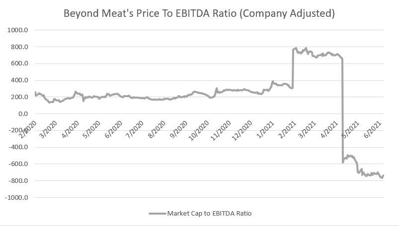 Beyond Meat's price to EBITDA ratio
