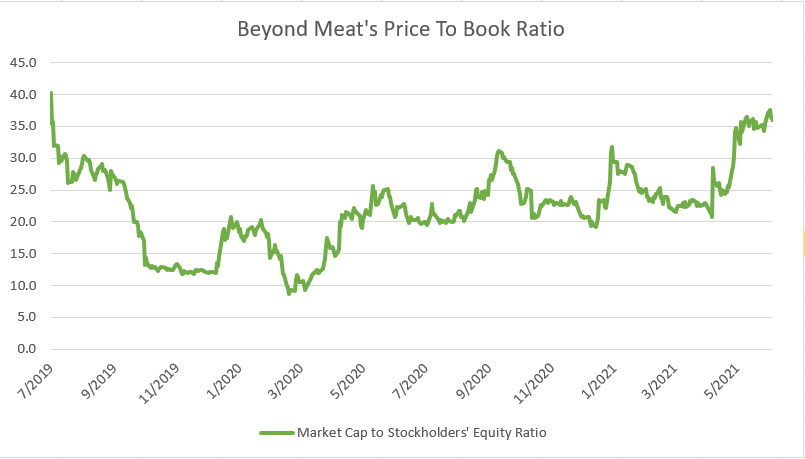 Beyond Meat's price to book value ratio
