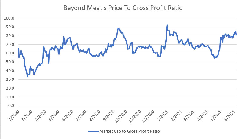 Beyond Meat's price to gross profit ratio