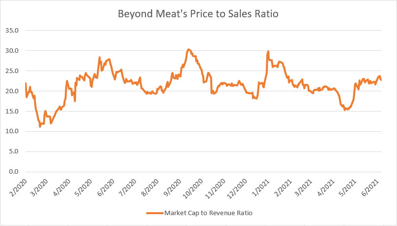 Beyond Meat's price to sales ratio