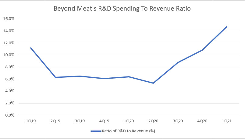 Beyond Meat's R&D spending to revenue ratio
