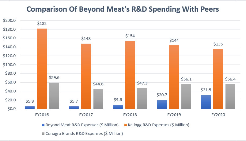 Beyond Meat's R&D spending comparison with peers