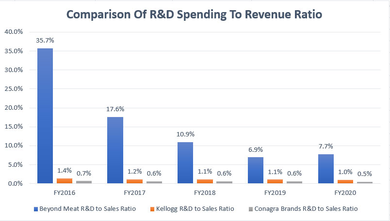 Beyond Meat's R&D spending to revenue ratio comparison with peers
