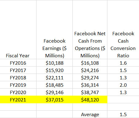 Facebook's cash conversion ratio