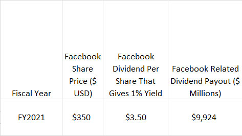 Facebook's estimated dividend payout for fiscal 2021