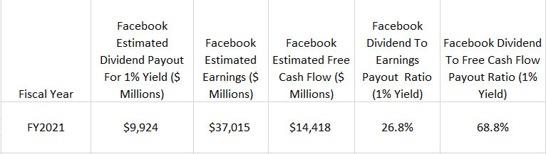 Facebook's estimated dividend payout ratio for 1% yield