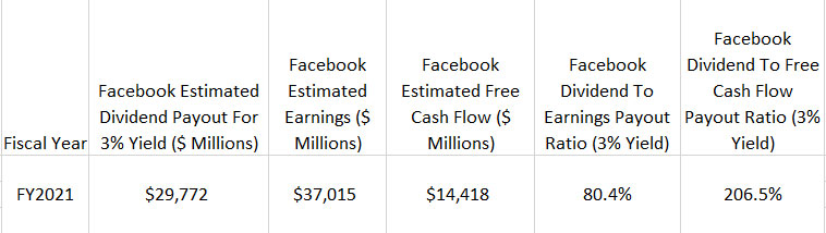 Facebook's estimated dividend payout ratio for 3% yield