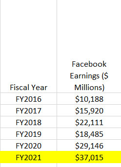 Facebook's estimated net income for fiscal 2021