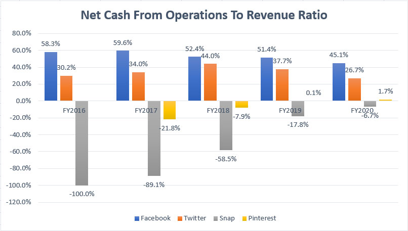 Facebook, Twitter, Snap and Pinterest's cash to revenue ratio