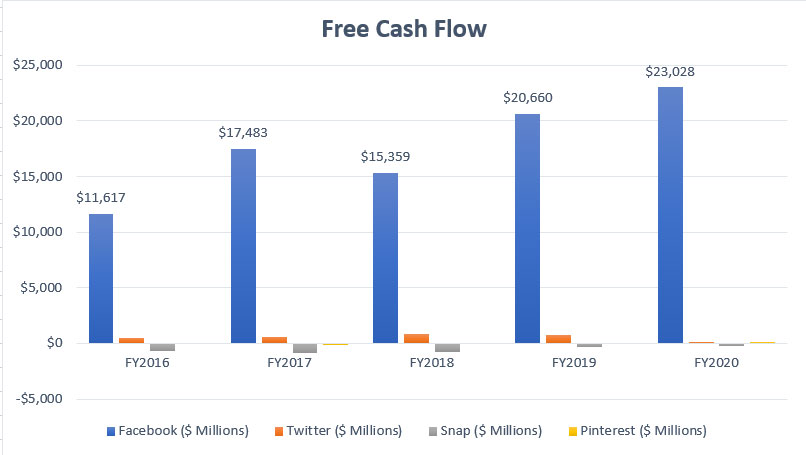 Facebook, Twitter, Snap and Pinterest's free cash flow