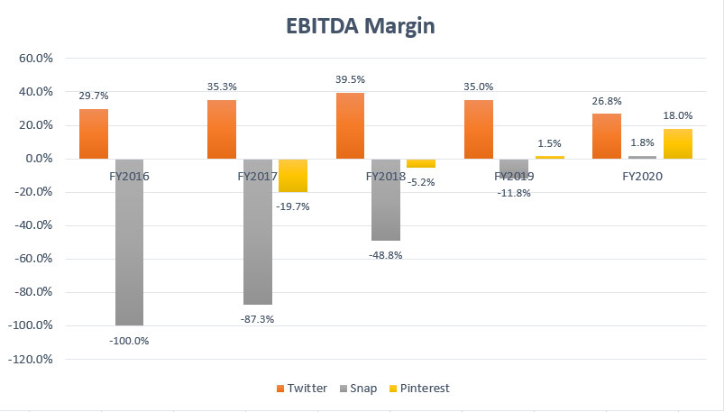 Twitter, Snap and Pinterest's EBITDA margin comparison