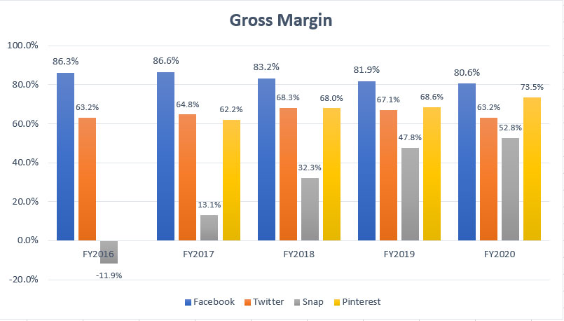 Facebook, Twitter, Snap and Pinterest's gross margin comparison