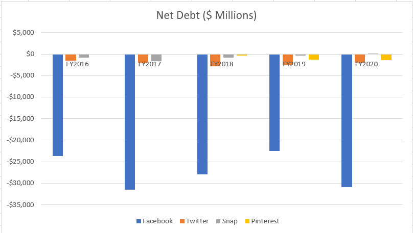 Facebook, Twitter, Snap and Pinterest's net debt