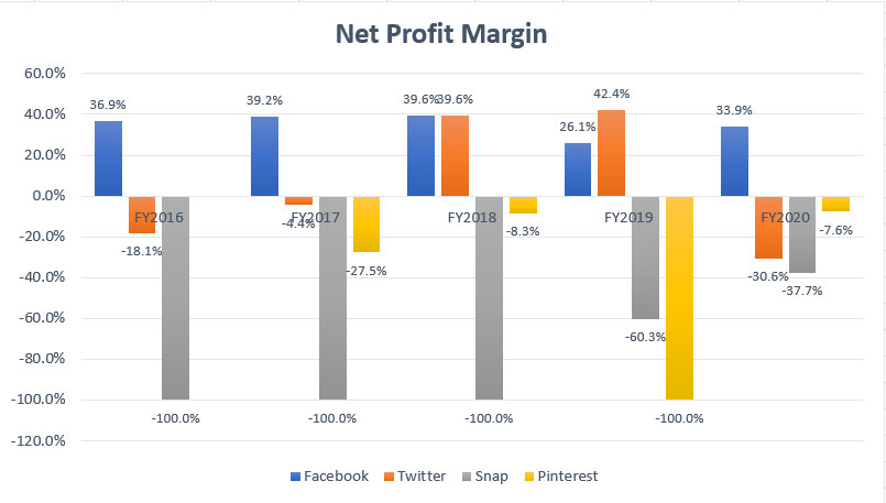 Facebook, Twitter, Snap and Pinterest's net profit margin comparison