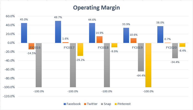 Facebook, Twitter, Snap and Pinterest's operating margin comparison