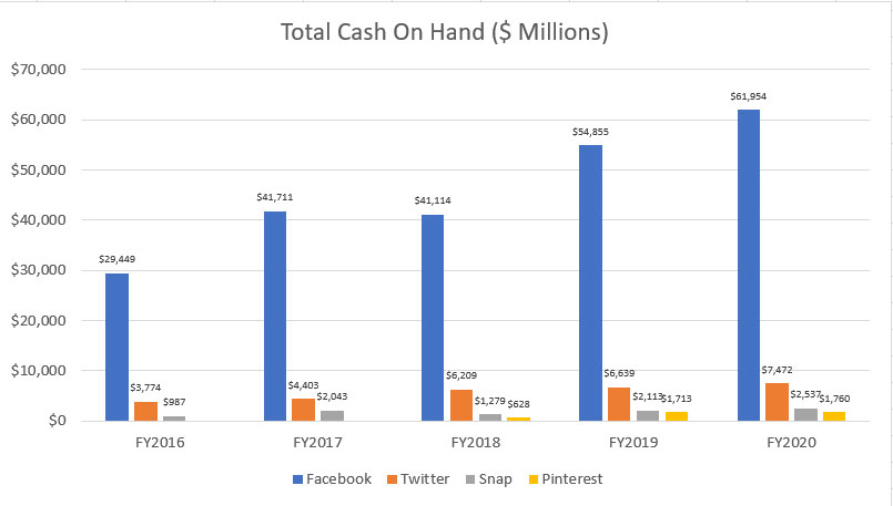 Facebook, Twitter, Snap and Pinterest's total cash on hand