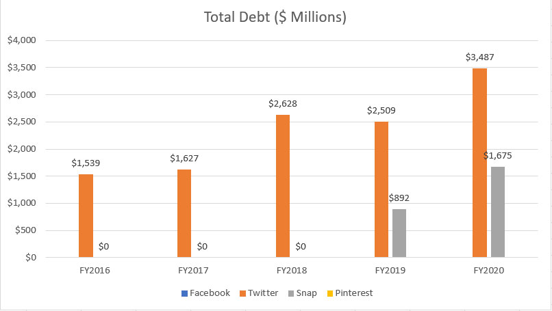 Facebook, Twitter, Snap and Pinterest's total debt