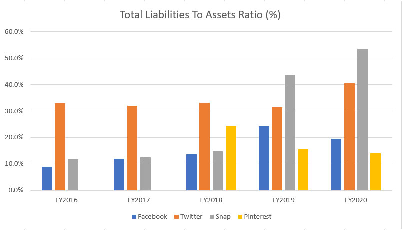 Facebook, Twitter, Snap and Pinterest's total liabilities to assets ratio
