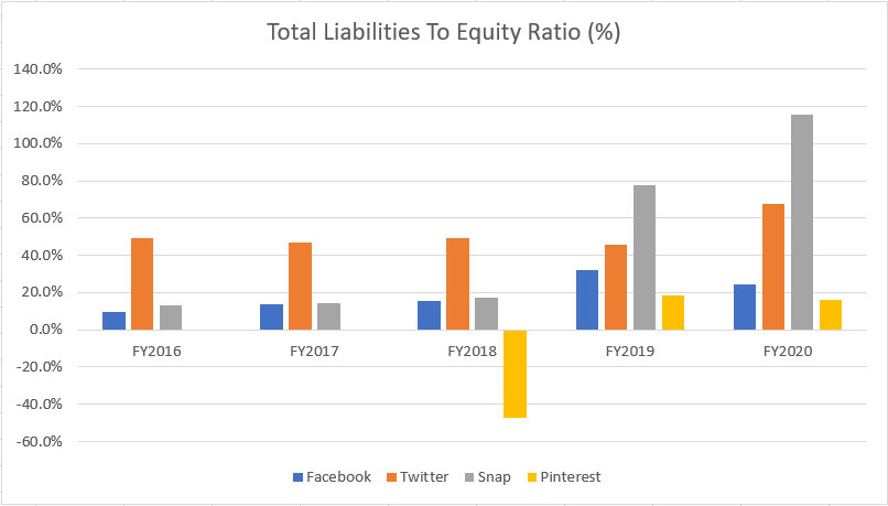 Facebook, Twitter, Snap and Pinterest's total liabilities to equity ratio