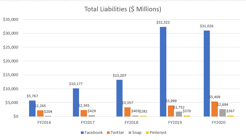Facebook, Twitter, Snap and Pinterest's total liabilities