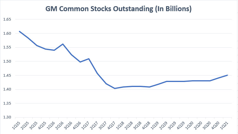 GM's common stock outstanding