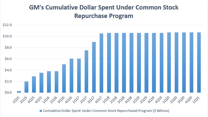 GM's cumulative dollar spent on stock buyback