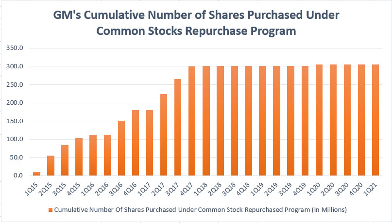 GM's cumulative stock buyback