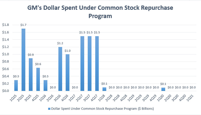 GM's dollar spent on stock buyback