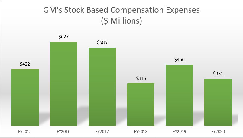 GM's stock-based compensation expenses