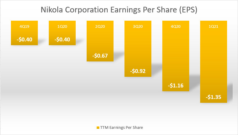 Nikola's earnings per share