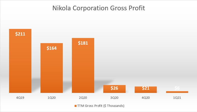 Nikola's gross profit