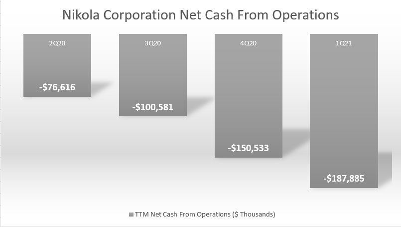 Nikola's net cash from operations