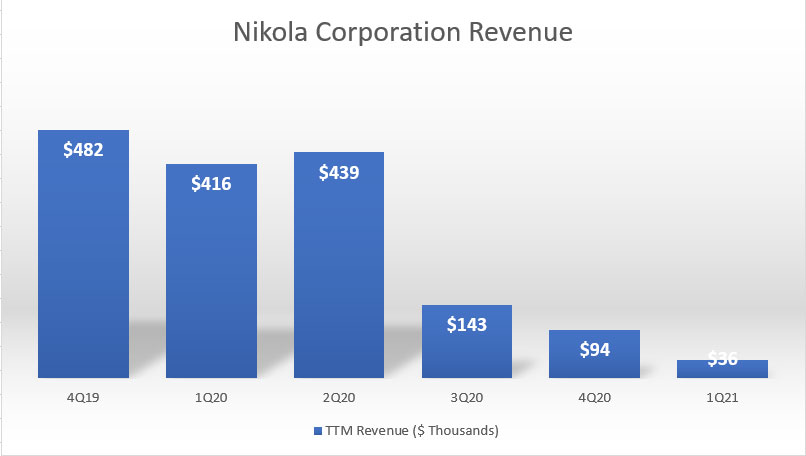 Nikola's revenue