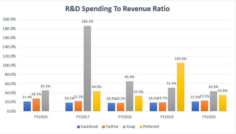 R&D spending to revenue ratio