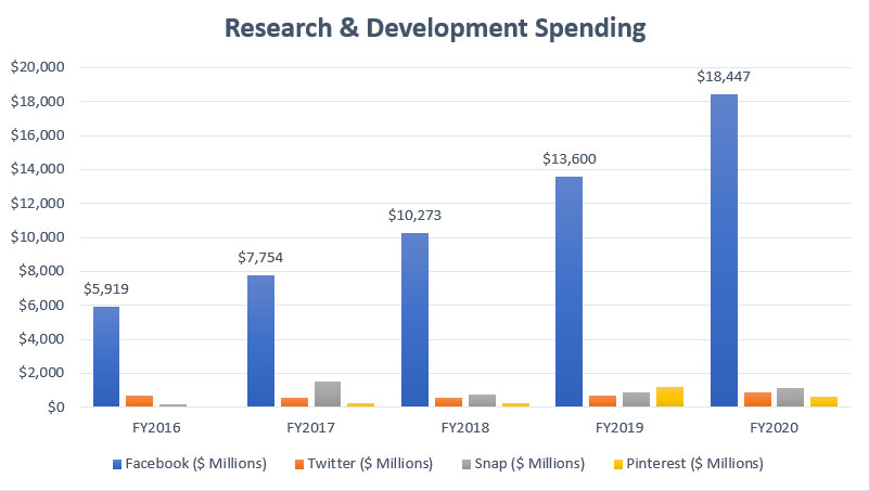Social media companies' R&D spending